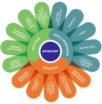 Developing students’ entrepreneurial skills