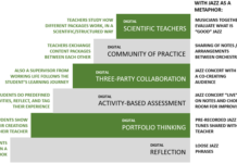 Reflective assessment in entrepreneurial education – some challenges and a stairway model
